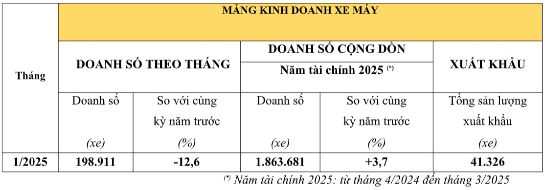 doanh so xe may va o to honda giam trong thang dau nam 2025 hinh anh 1