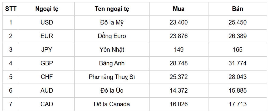 ty gia usd hom nay 5 2 chi so usd index giam con 107,92 diem hinh anh 1
