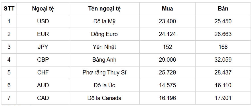 ty gia usd hom 6 2 ty gia trung tam tang len 24.425 dong usd hinh anh 1