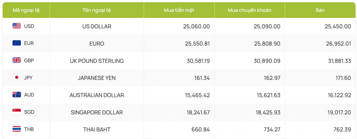 ty gia usd hom 7 2 ty gia trung tam tang len muc 24.462 dong usd hinh anh 2