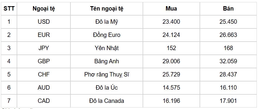 ty gia usd hom 7 2 ty gia trung tam tang len muc 24.462 dong usd hinh anh 1