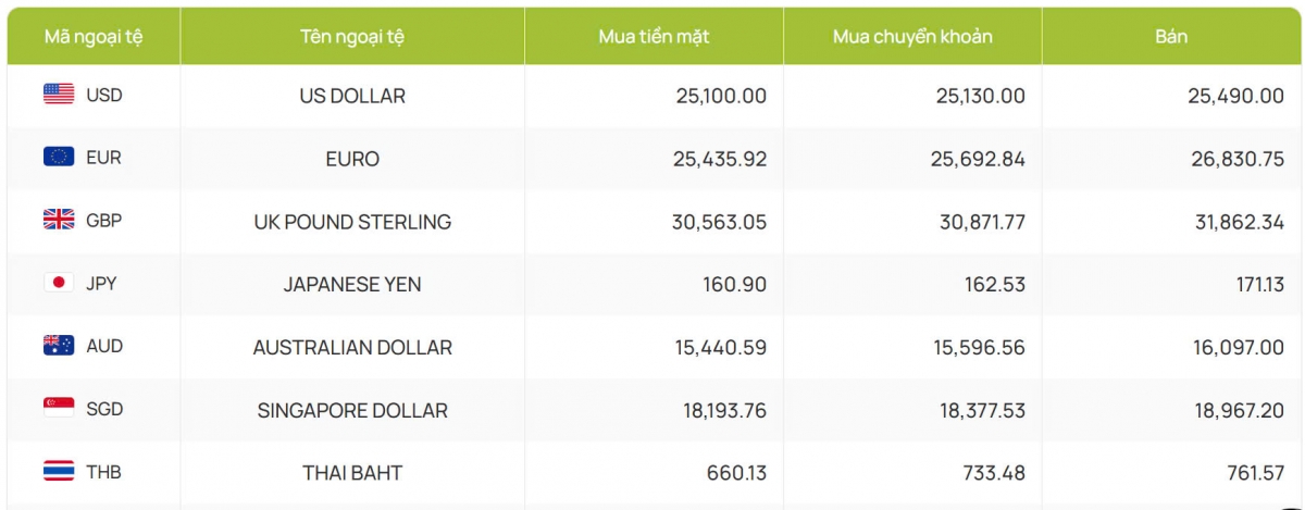 ty gia usd hom 10 2 gia ban usd tang len dat muc 25.594 dong usd hinh anh 2