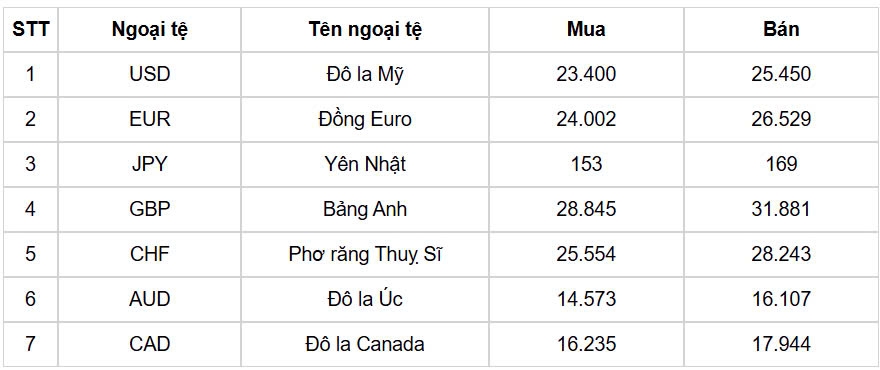 ty gia usd hom 10 2 gia ban usd tang len dat muc 25.594 dong usd hinh anh 1