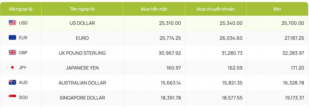 ty gia usd hom 12 2 ty gia trung tam tang len muc 24.550 dong usd hinh anh 2