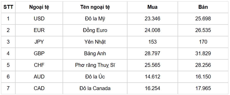 ty gia usd hom 12 2 ty gia trung tam tang len muc 24.550 dong usd hinh anh 1