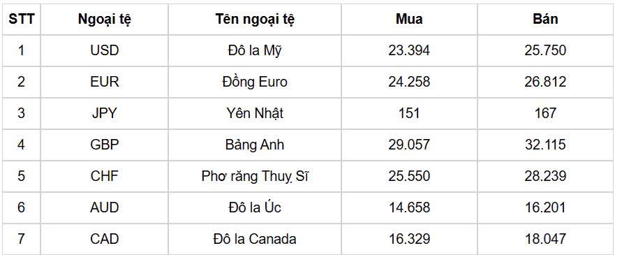 ty gia usd hom nay 13 2 gia ban usd leo len muc 25.800 dong usd hinh anh 1