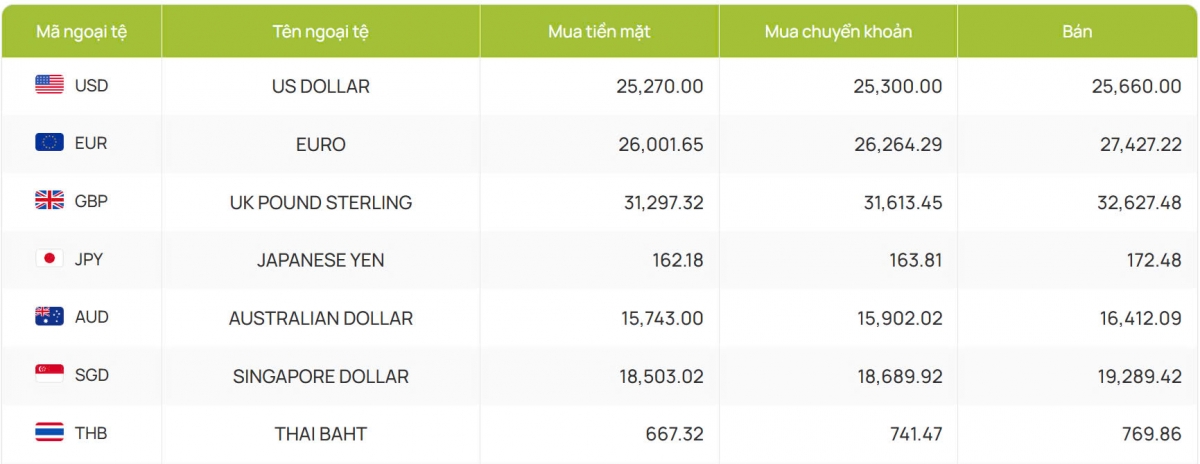 ty gia usd hom nay 18 2 ty gia trung tam tien len muc 24.602 dong usd hinh anh 2