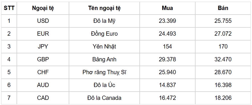 ty gia usd hom nay 18 2 ty gia trung tam tien len muc 24.602 dong usd hinh anh 1