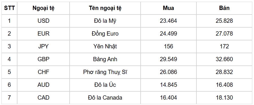 ty gia usd hom nay 25 2 gia ban usd ha xuong con 25.650 dong usd hinh anh 1