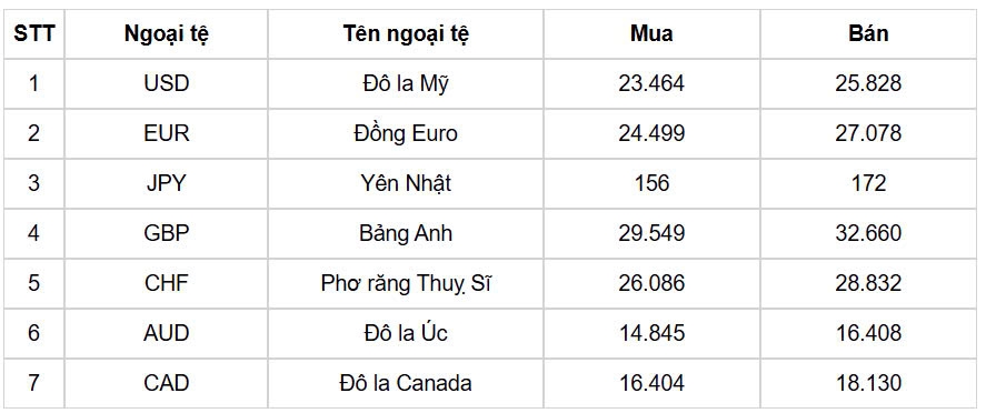 ty gia usd hom nay 26 2 ty gia trung tam tang len muc 24.668 dong usd hinh anh 1