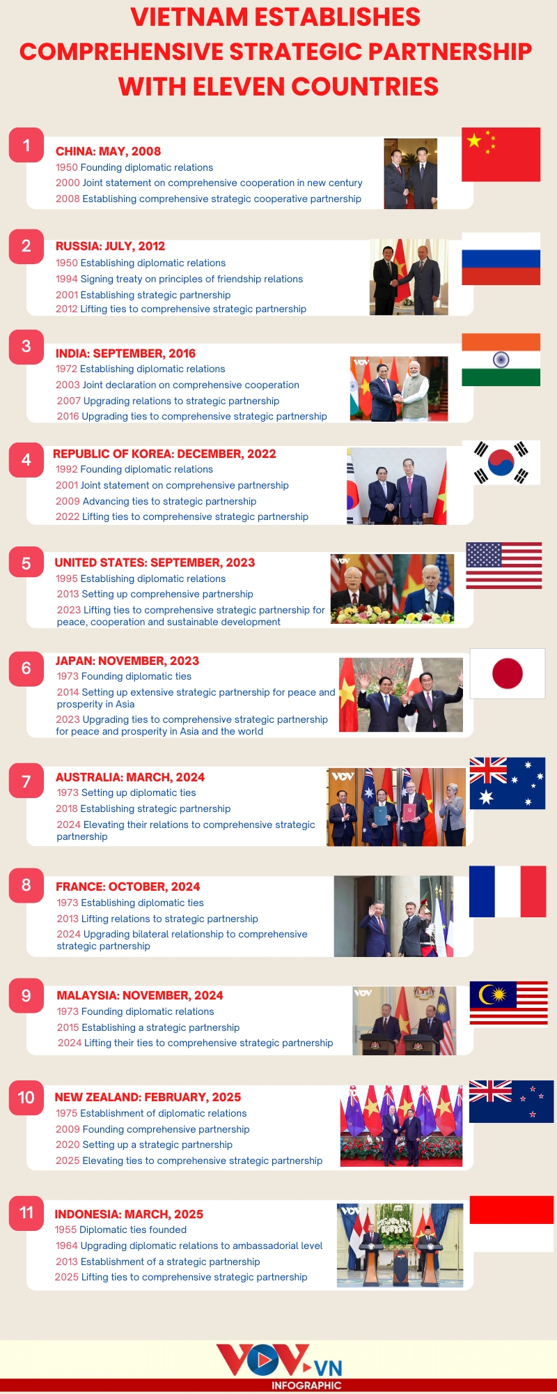 eleven comprehensive strategic partners of vietnam picture 1