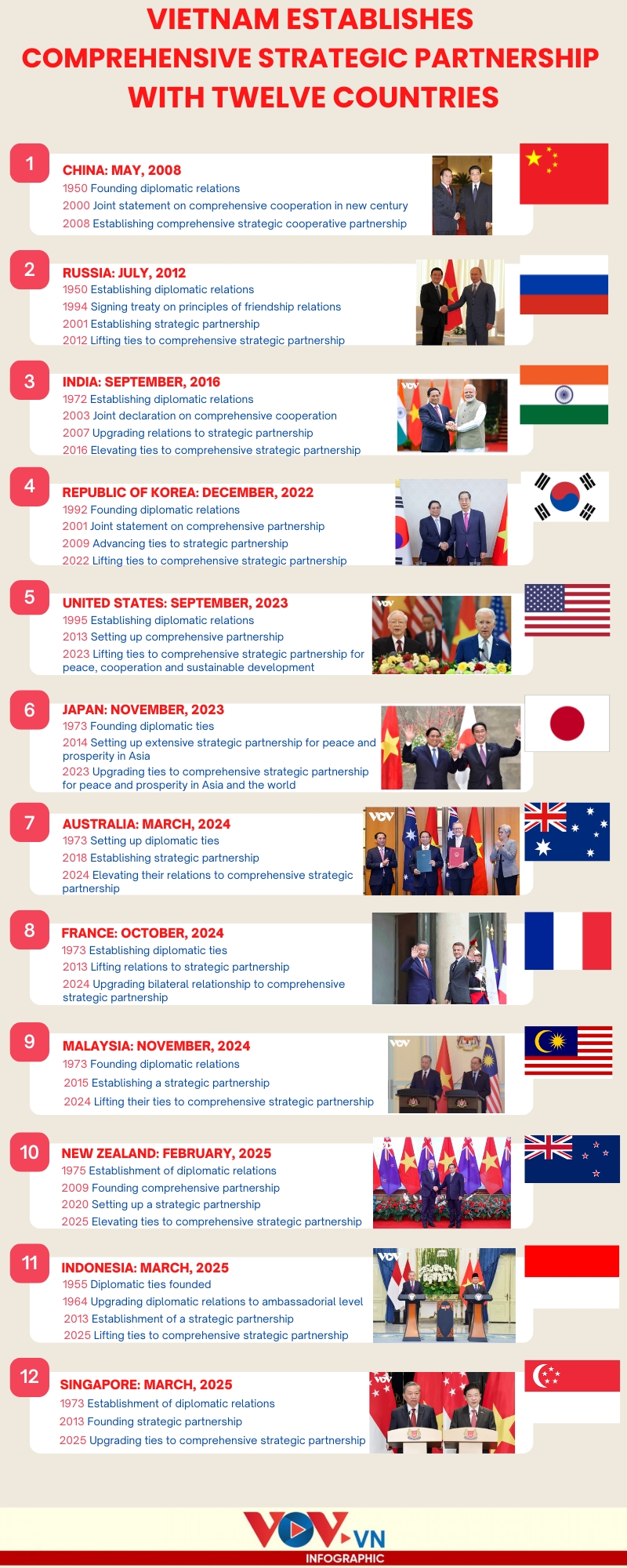 twelve comprehensive strategic partners of vietnam picture 1