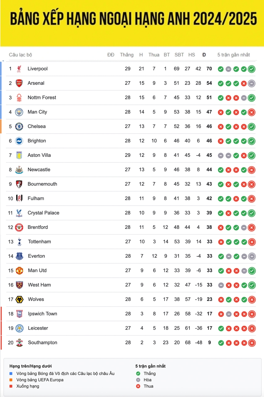 bảng xếp hạng ngoại hạng anh mới nhất liverpool cô đơn trên đỉnh hình ảnh 1 bang xep hang ngoai hang anh moi nhat liverpool co don tren dinh hinh anh 1
