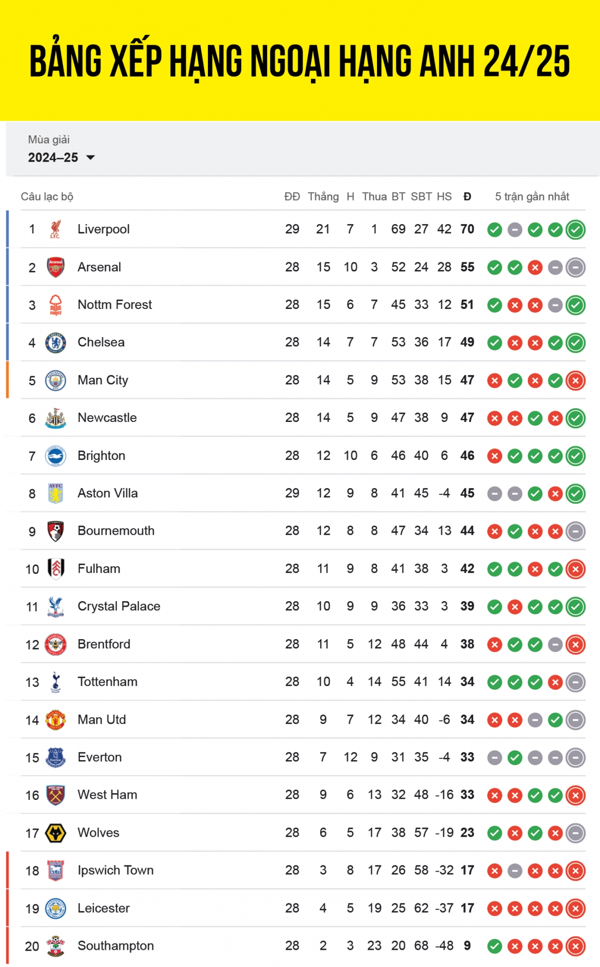 bảng xếp hạng ngoại hạng anh 2024 2025 mới nhất newcastle thổi lửa vào man city hình ảnh 1 bang xep hang ngoai hang anh 2024 2025 moi nhat newcastle thoi lua vao man city hinh anh 1