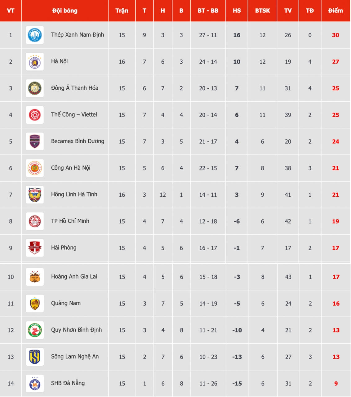 bảng xếp hạng v-league mới nhất hà nội fc bám đuổi ngôi đầu hình ảnh 1 bang xep hang v-league moi nhat ha noi fc bam duoi ngoi dau hinh anh 1