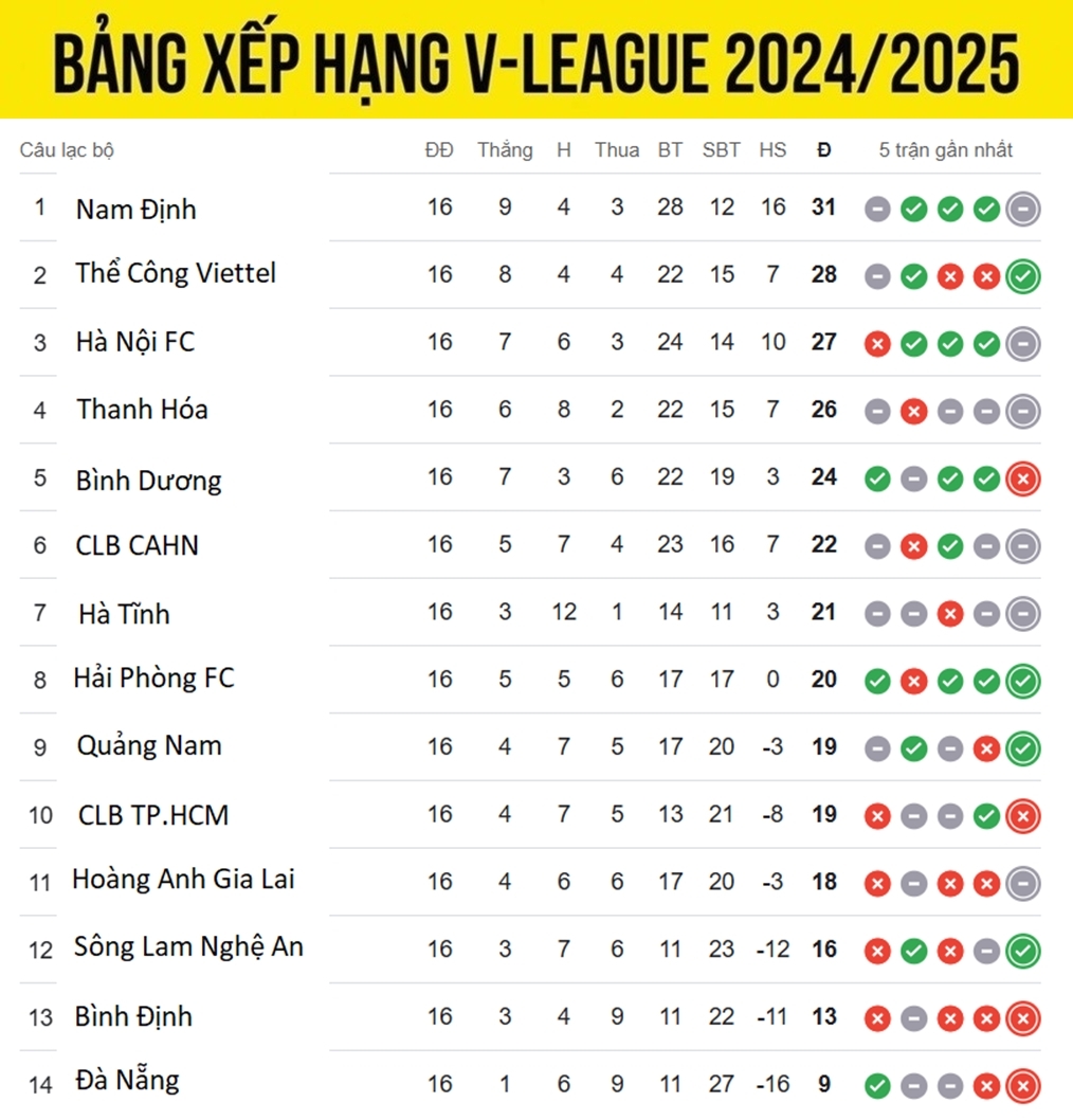 bang xep hang v-league 24 25 moi nhat nam Dinh dan dau, nhom cuoi xao tron hinh anh 1