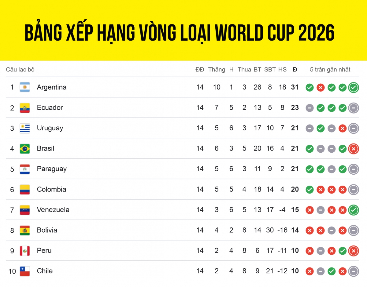 bảng xếp hạng vòng loại world cup 2026 khu vực nam mỹ argentina giành vé sớm hình ảnh 1 bang xep hang vong loai world cup 2026 khu vuc nam my argentina gianh ve som hinh anh 1