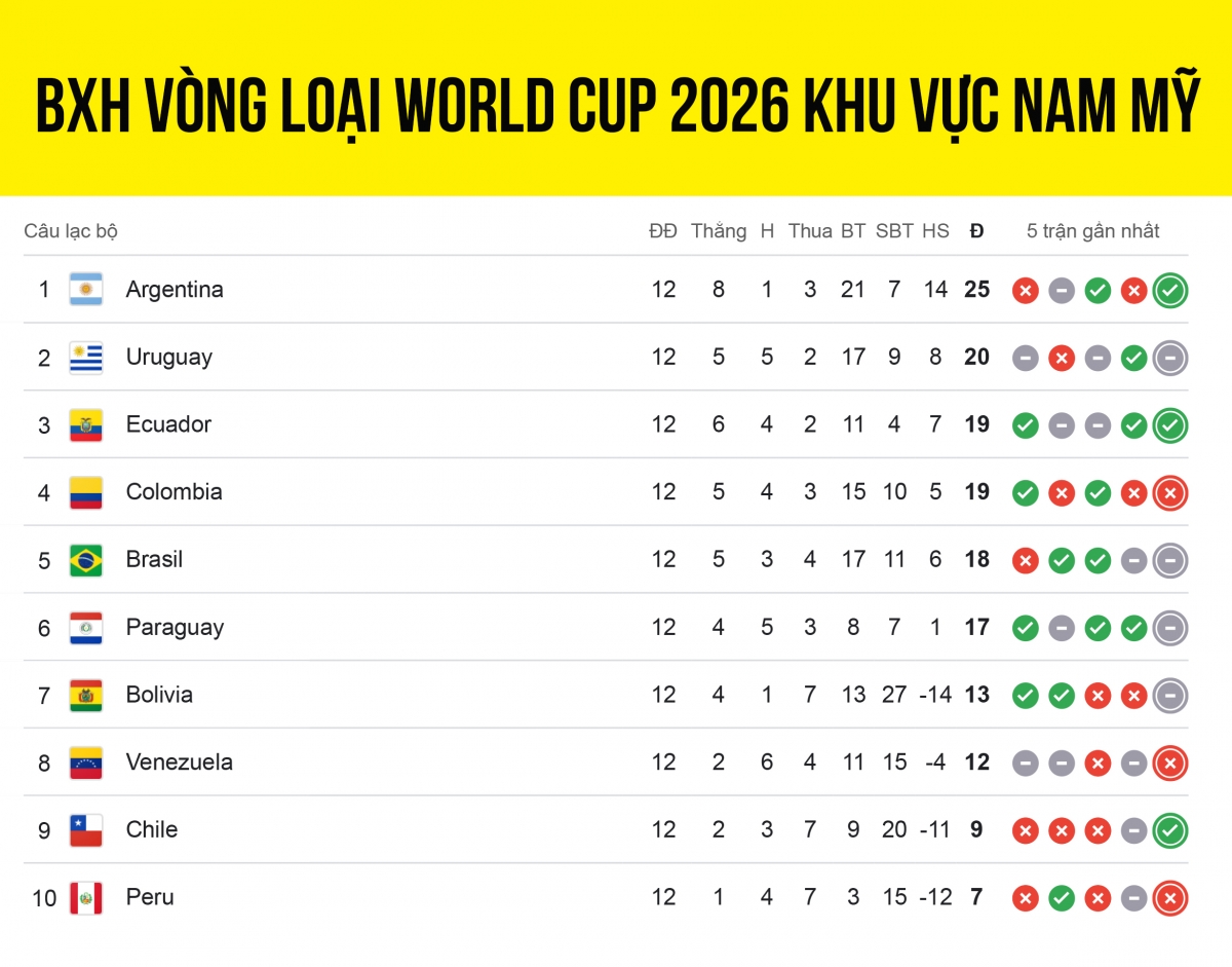 bảng xếp hạng vòng loại world cup 2026 khu vực nam mỹ cơ hội lớn cho brazil hình ảnh 1 bang xep hang vong loai world cup 2026 khu vuc nam my co hoi lon cho brazil hinh anh 1