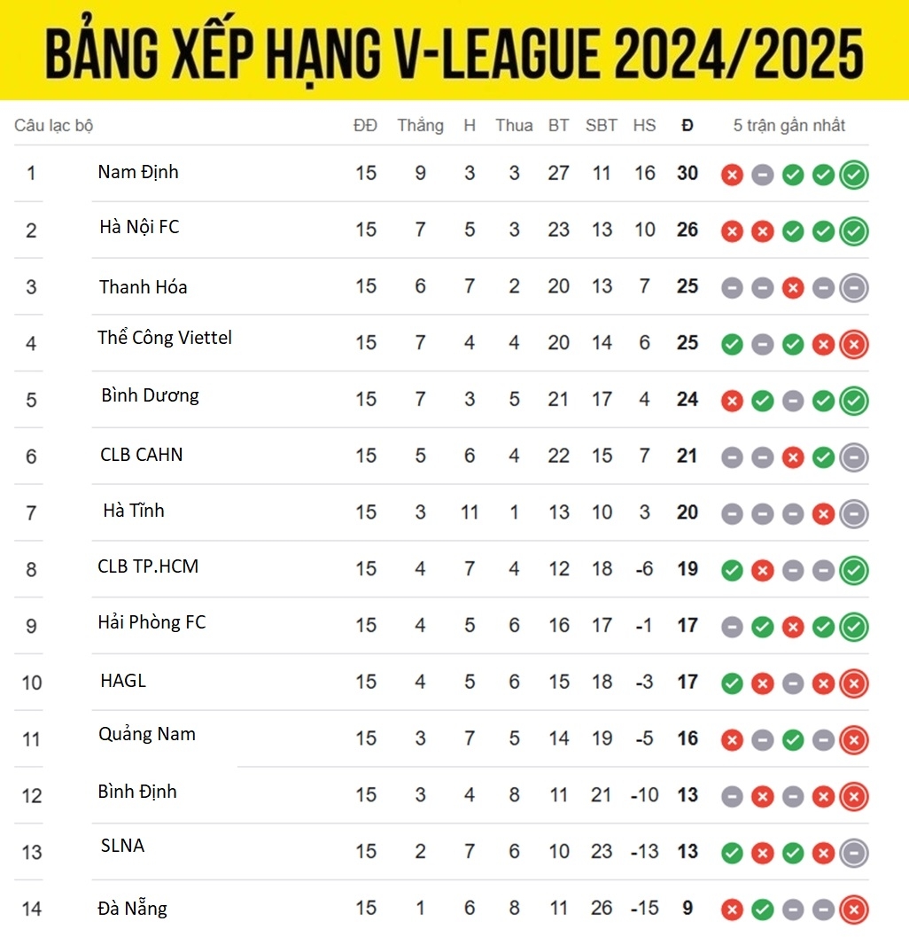 bang xep hang v-league 24 25 moi nhat ha noi fc vuon len nhi bang hinh anh 1