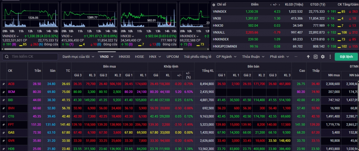 nhan dinh chung khoan 11 3 vn-index co the kiem tra lai nguong ho tro gan nhat 1.300 hinh anh 1