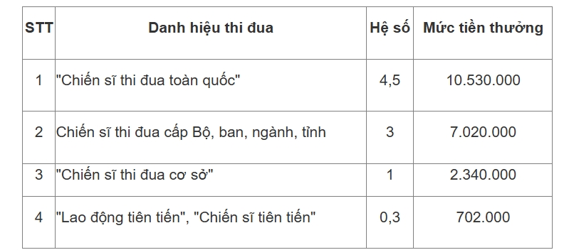 nhan tien thuong danh hieu thi dua co phai nop thue thu nhap ca nhan khong hinh anh 2