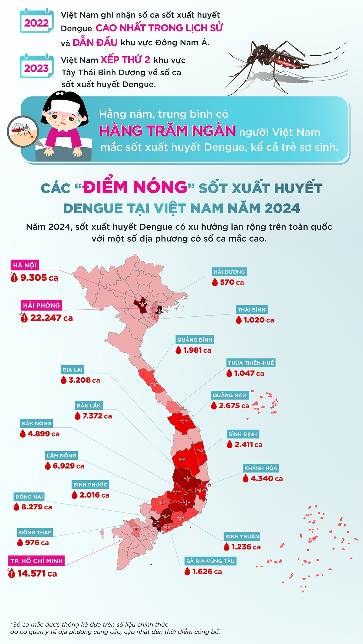 sot xuat huyet Dung de chuyen muoi lam lon hinh anh 1
