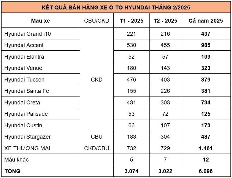 hyundai ban ra hon 3.000 xe trong thang 2 2025 hinh anh 2