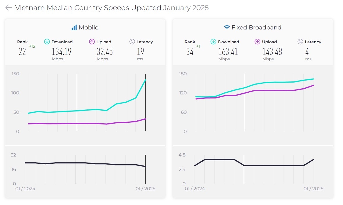 vietnam s fixed broadband internet speed ranks 34th worldwide picture 1