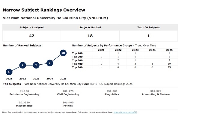 vnu-hcm gains higher world rankings by subject picture 1