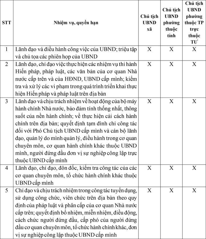 De xuat nhiem vu, quyen han cua chu tich ubnd xa, phuong khi bo cap huyen hinh anh 2