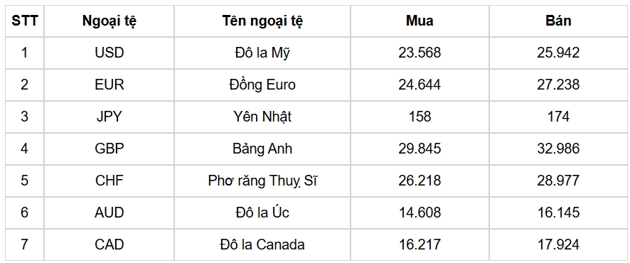 ty gia usd hom nay 5 3 ty gia trung tam giam nhe ve muc 24.750 dong usd hinh anh 3