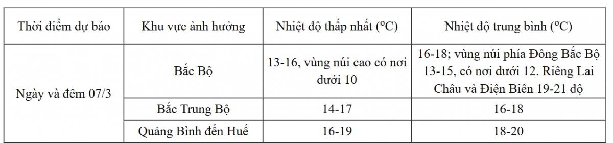 sang nay 7 3 , khong khi lanh tran ve, bac bo troi ret dam hinh anh 2