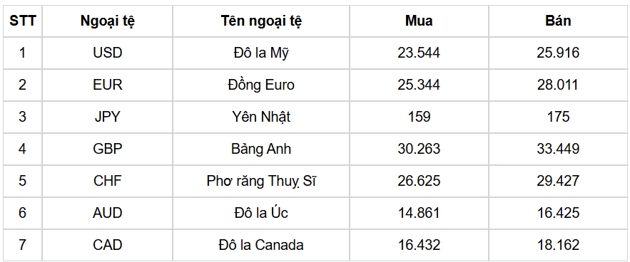 ty gia usd hom nay 8 3 chi so usd index ha xuong thap chi con 103,63 diem hinh anh 1