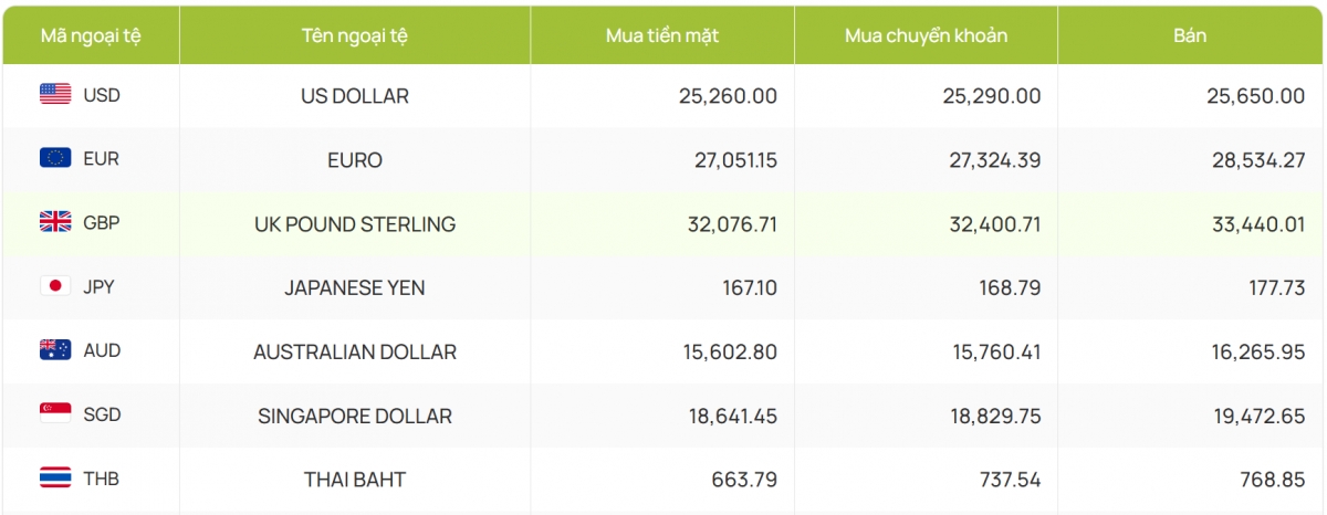 ty gia usd hom nay 12 3 ty gia trung tam giam ve 24.758 dong usd hinh anh 4