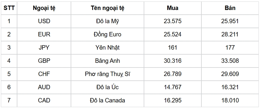 ty gia usd hom nay 12 3 ty gia trung tam giam ve 24.758 dong usd hinh anh 3