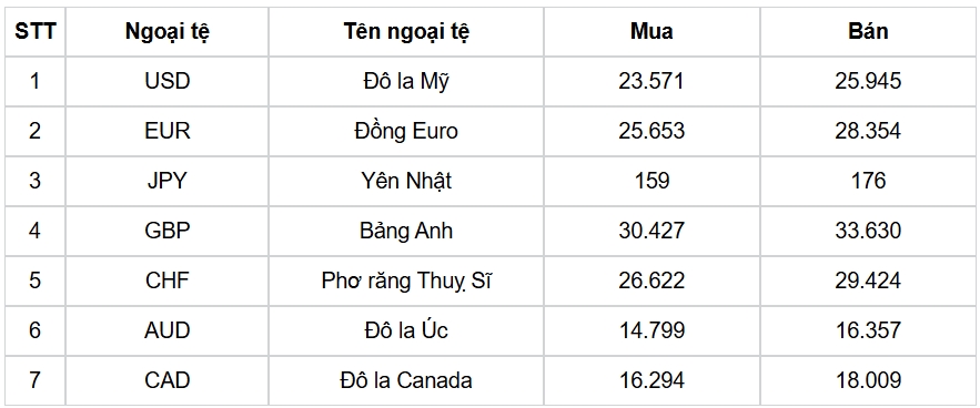 ty gia usd hom nay 13 3 chi so usd index ngap sac xanh, dat 103,57 diem hinh anh 3