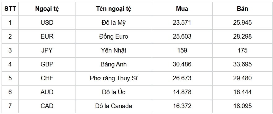 ty gia usd hom nay 14 3 ty gia trung tam bat tang len muc 24.779 dong usd hinh anh 3