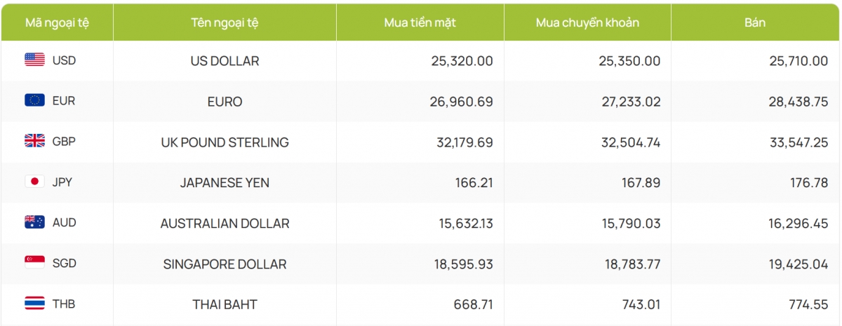 ty gia usd hom nay 15 3 gia ban usd dung tai moc 25.780 dong usd hinh anh 2