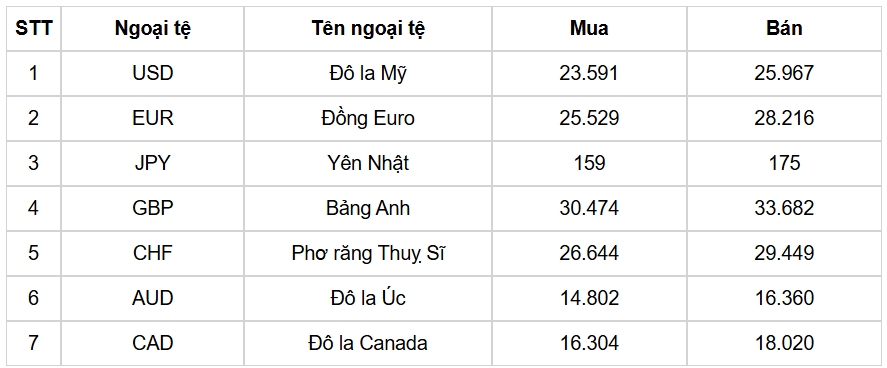 ty gia usd hom nay 15 3 gia ban usd dung tai moc 25.780 dong usd hinh anh 1