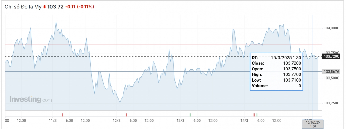 ty gia usd hom nay 17 3 ty gia trung tam tang manh len muc 24.794 dong usd hinh anh 2