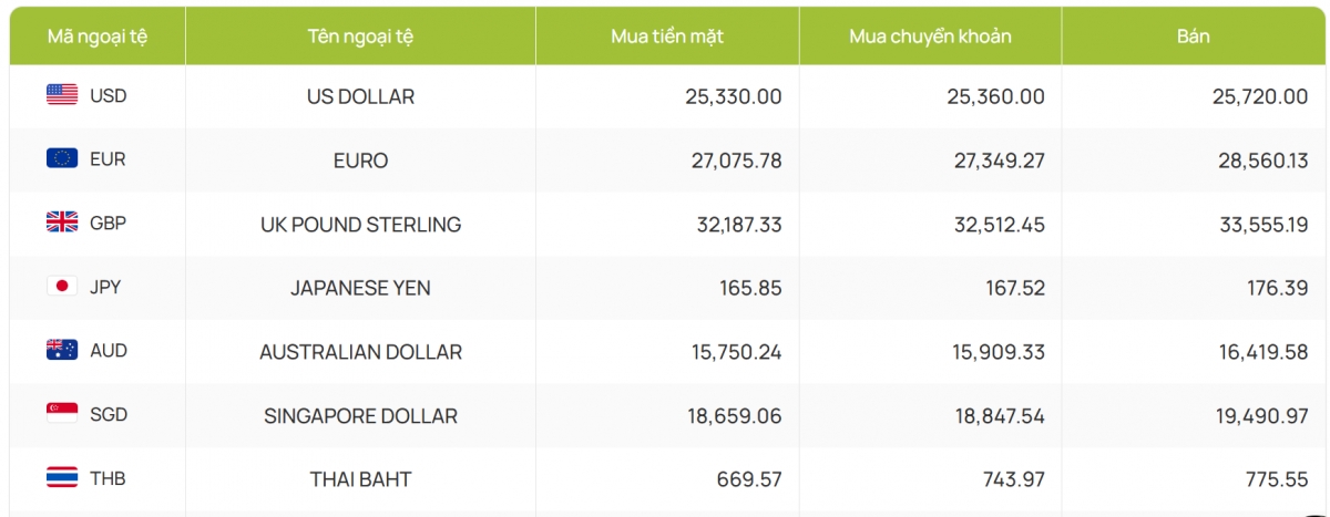 ty gia usd hom nay 18 3 chi so usd index ngap trong sac do, con 103,47 diem hinh anh 4