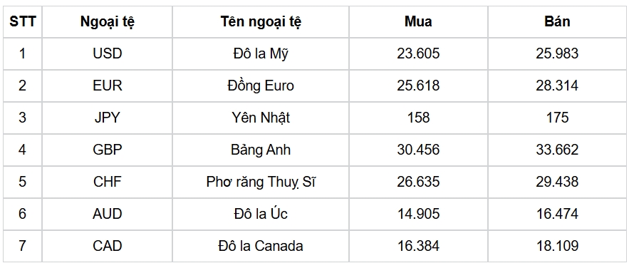 ty gia usd hom nay 18 3 chi so usd index ngap trong sac do, con 103,47 diem hinh anh 3