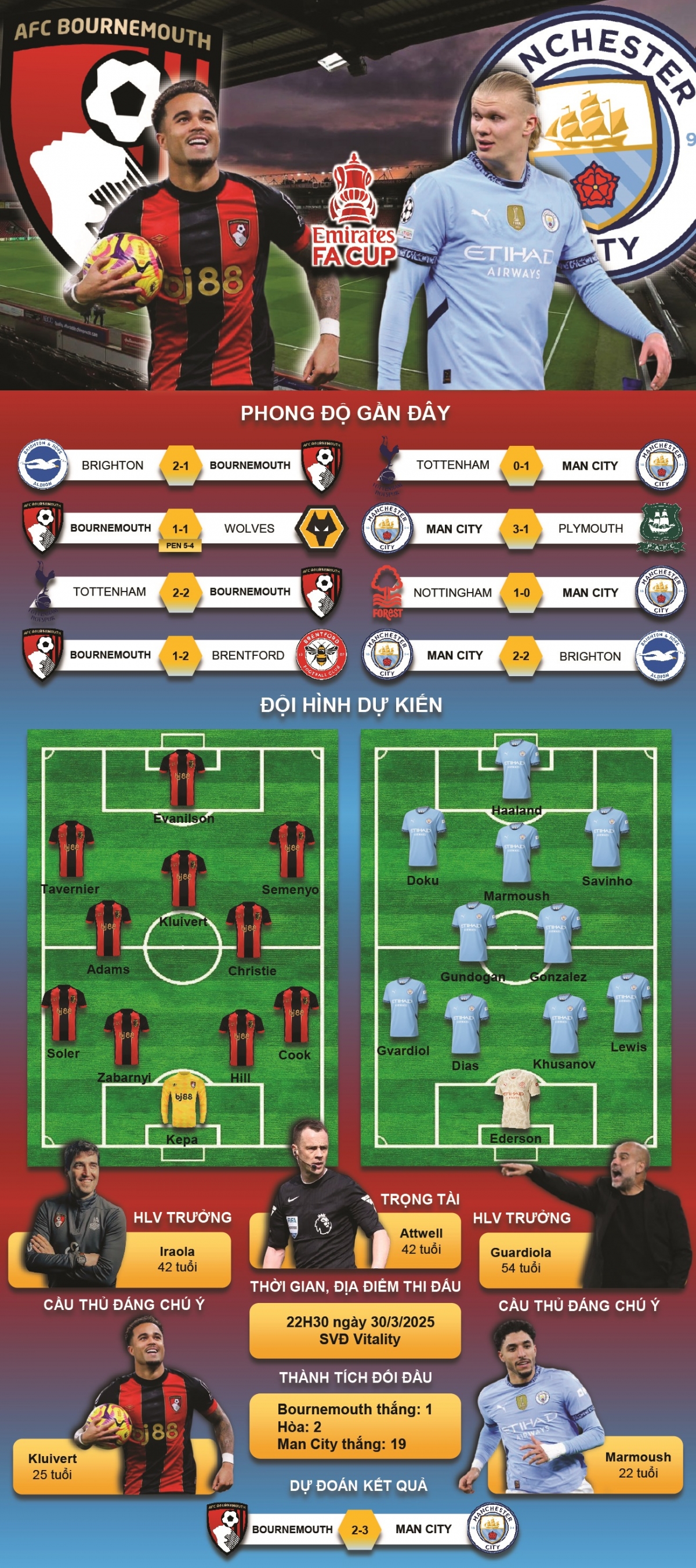 du doan ket qua va doi hinh ra san tran bournemouth vs man city hinh anh 1