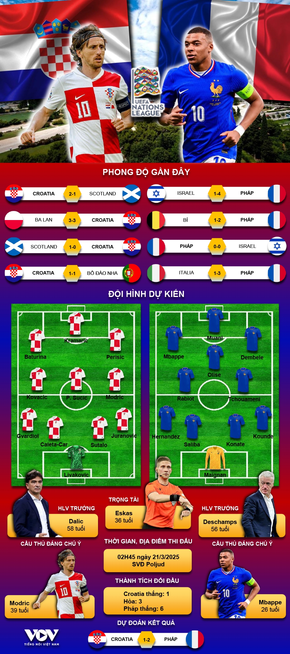 du doan ket qua va doi hinh ra san tran croatia vs phap hinh anh 1