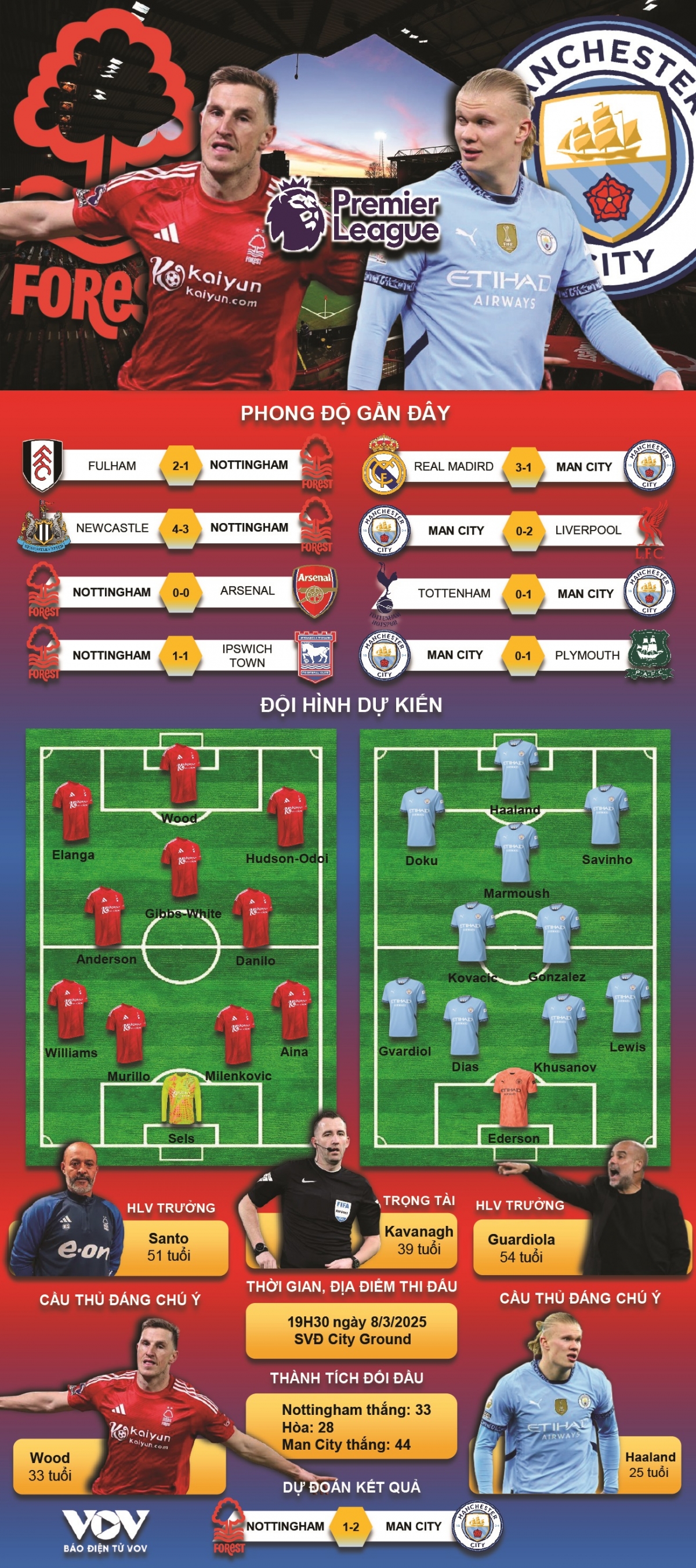 du doan ket qua va doi hinh ra san tran nottingham vs man city hinh anh 1