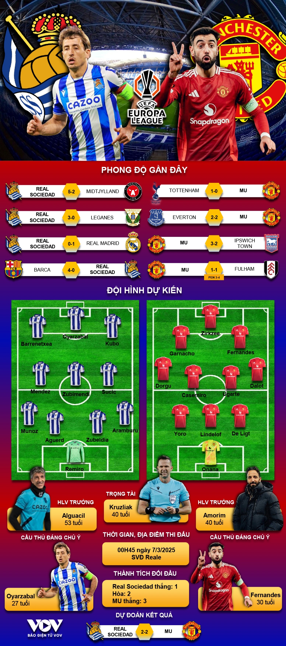 du doan ket qua va doi hinh ra san tran real sociedad vs mu hinh anh 1