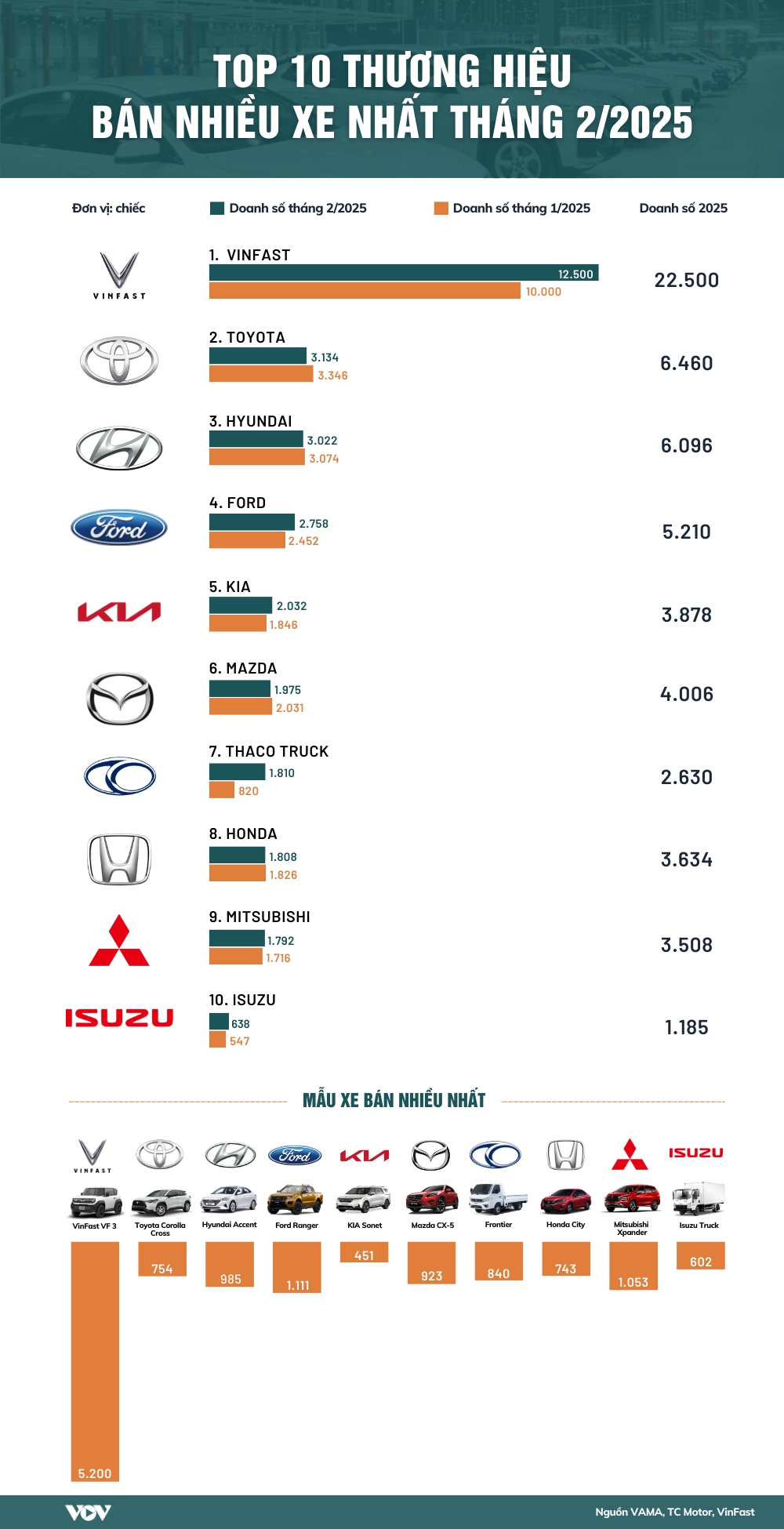 top 10 thuong hieu o to ban chay nhat thang 2 2025 vinfast dan dau, bo xa cac doi thu hinh anh 1