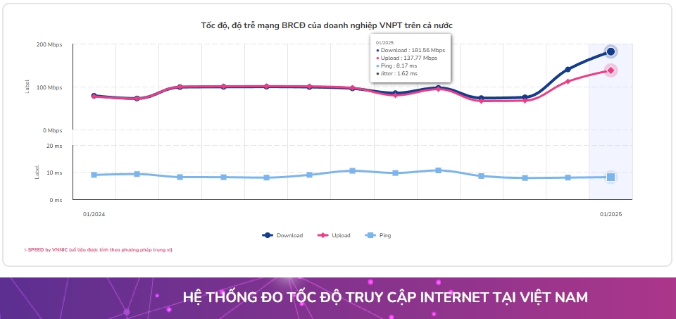toc do internet wifi cua vnpt nhanh nhat viet nam trong 2 thang lien tuc hinh anh 1
