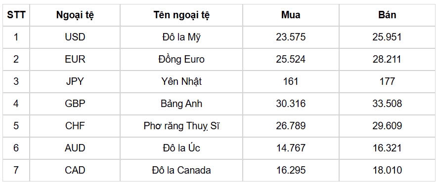 ty gia usd hom nay 12 3 ty gia trung tam giam ve 24.758 dong usd hinh anh 1