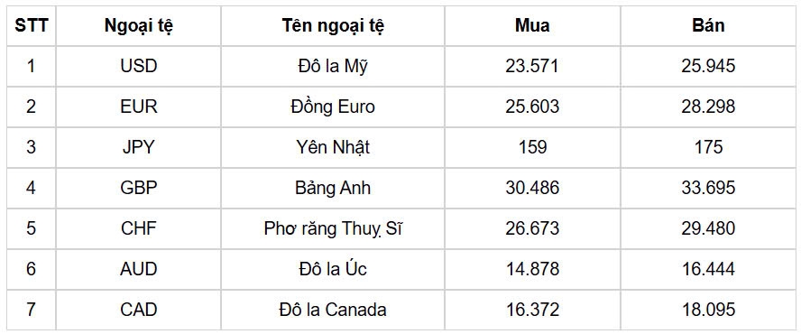 ty gia usd hom nay 14 3 ty gia trung tam bat tang len muc 24.779 dong usd hinh anh 1